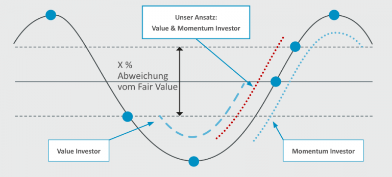 Investmentprozess | FG&W Asset Management